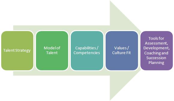 Figure-1-Link-between-Talent-Strategy-Talent-Assessment